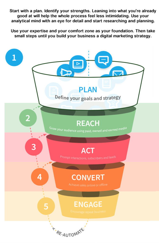 Digital marketing strategy