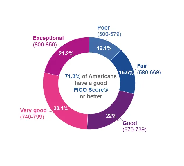 FICO-score