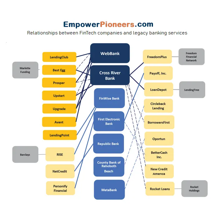 Fintech banking and lending advantages