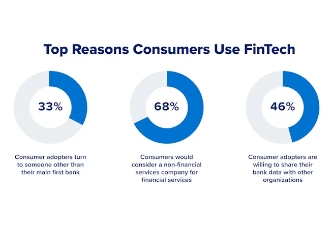 Fintech customers and advantages