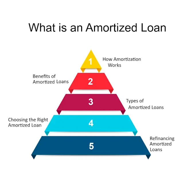 amortization loans personal loan