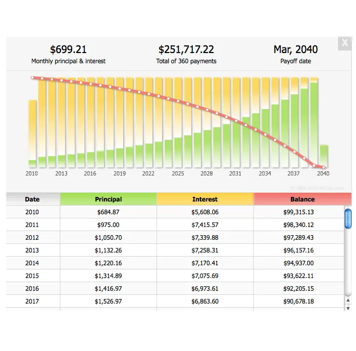 amortization loan structure