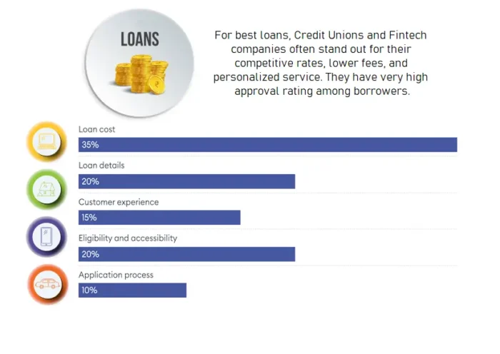 best loans credit unions fintech online