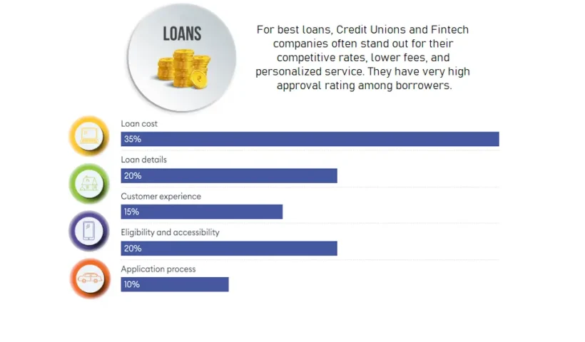 best loans credit unions fintech online