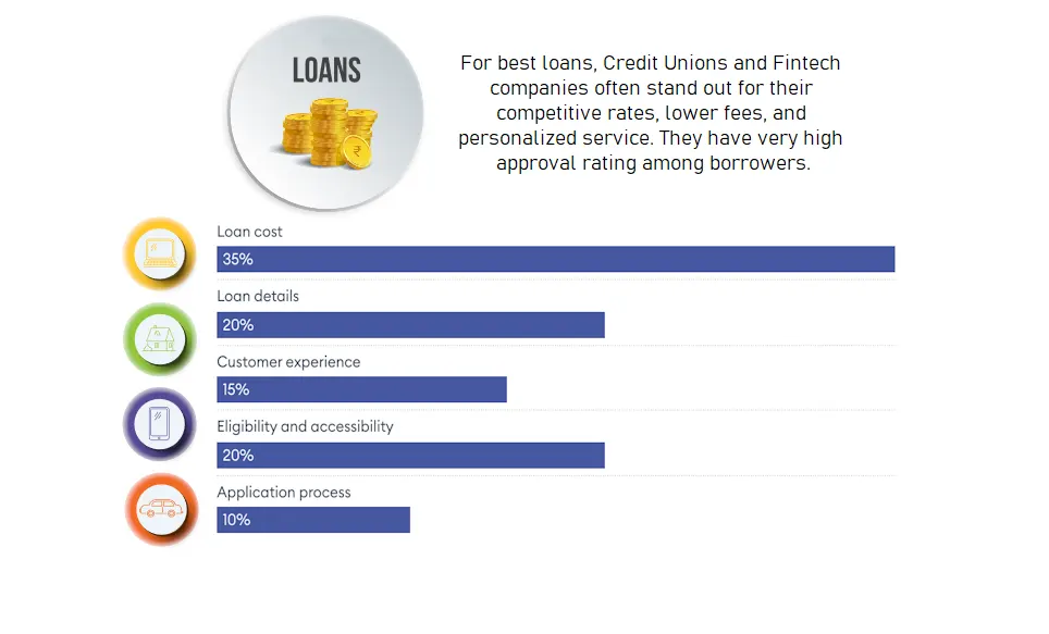 best loans credit unions fintech online