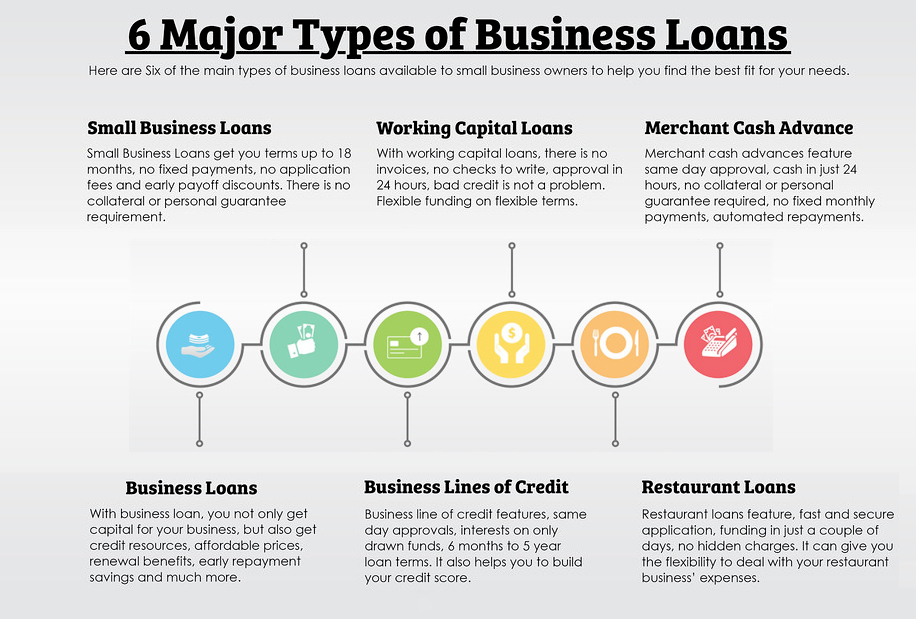 Types of small business loans