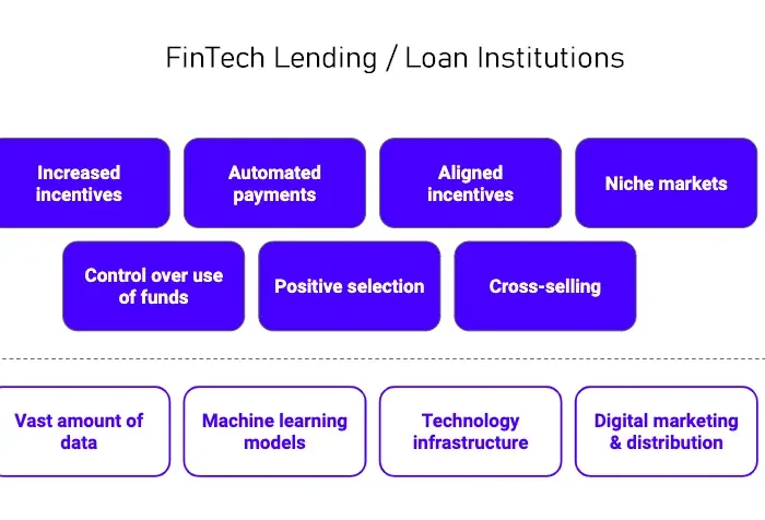 fintech lending loan institutions