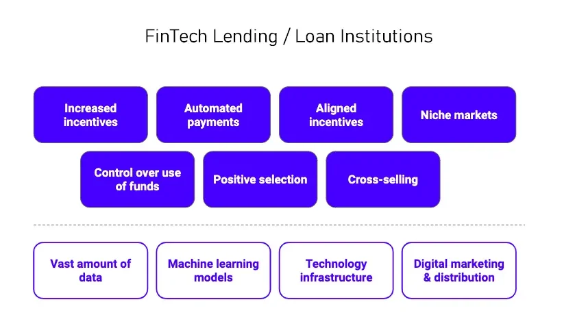 fintech lending loan institutions