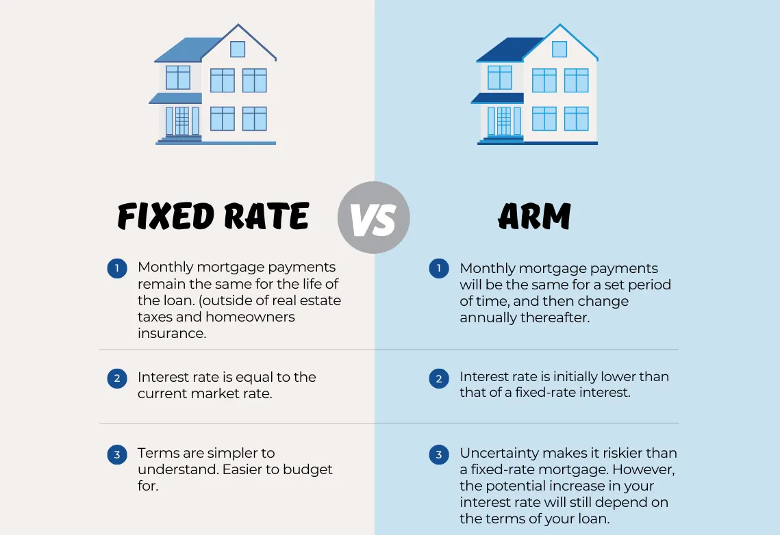 fixed rate mortgage vs adjustable rate mortgage