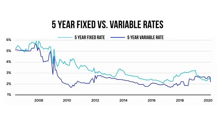 fixed rate vs adjustable rate history