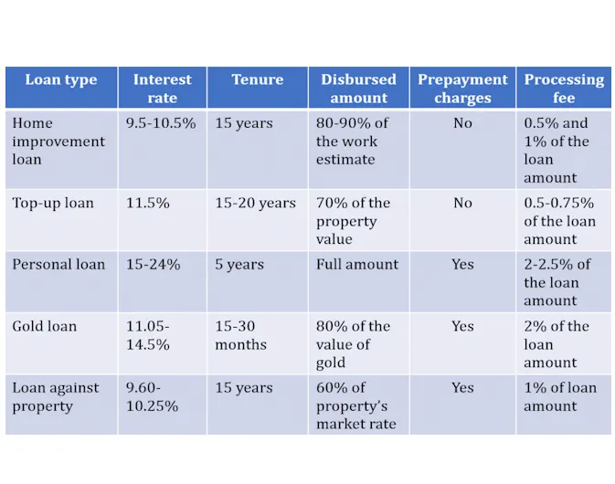 home improvement loan choice