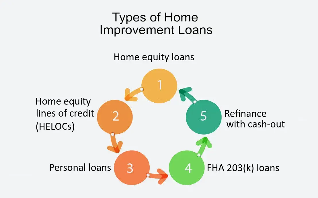 home improvement loan types