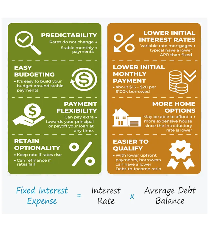 interest rates fixed rate variable rate