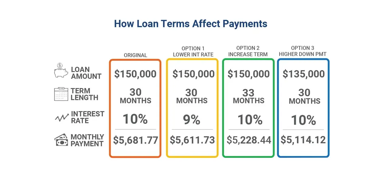 loan terms calculation