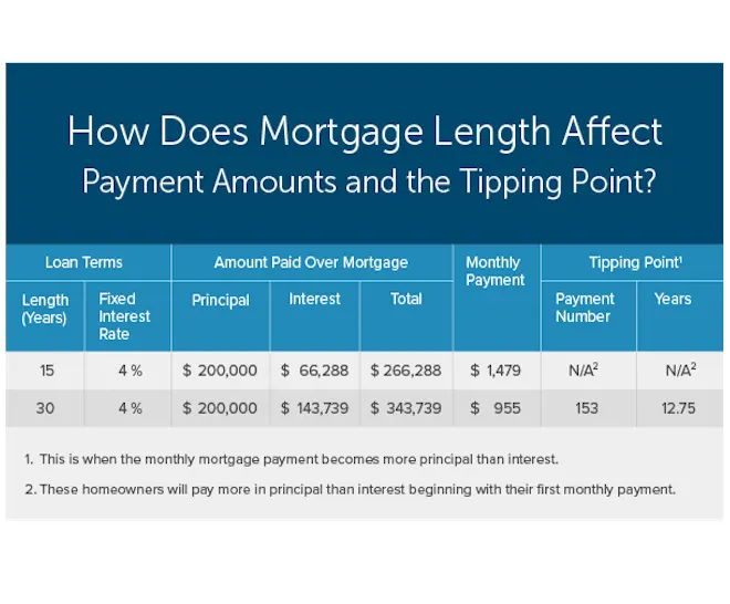 loan terms rate increase