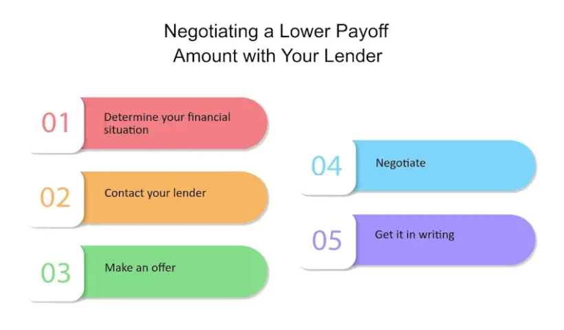 negotiating terms with lenders