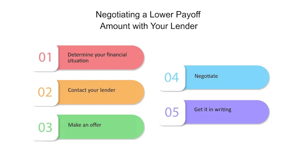 negotiating terms with lenders