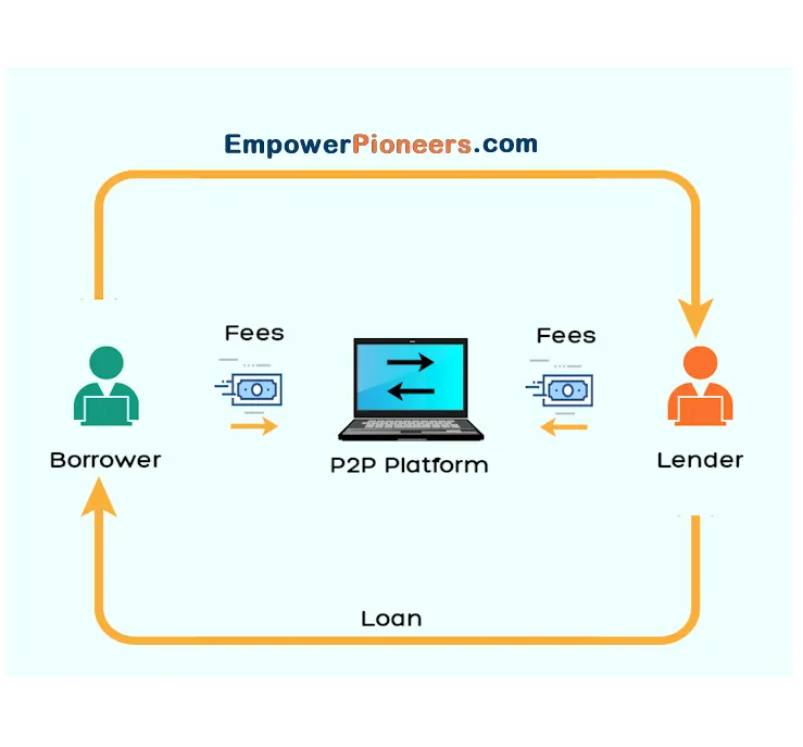 peer-to-peer lending institutions