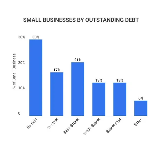 small business debt