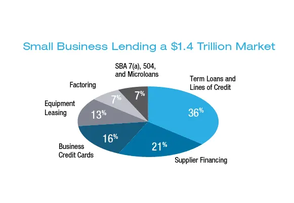 small business lending amount