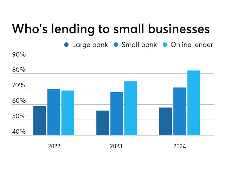 small business lending companies